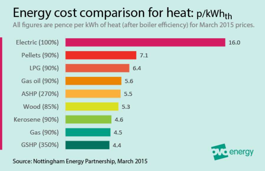 Energy Cost Comparison Chart