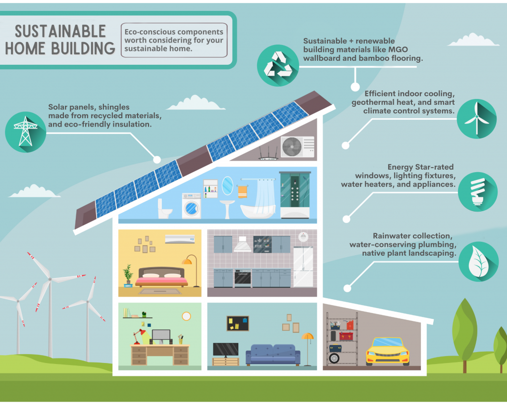 Sustainable home build infographic The Greener Living Blog